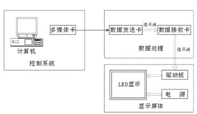 LED 顯示屏 LED顯示屏 LED控制卡