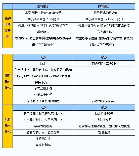 墨水 染料墨水 顏料墨水 噴繪墨水 寫真墨水