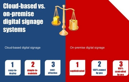 數(shù)字標(biāo)牌，云化VS傳統(tǒng)，該選哪個？