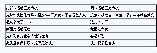 優(yōu)劣亞克力板的區(qū)別及簡易鑒別方法