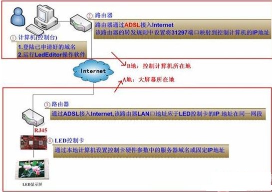LED顯示屏異步圖文控制技術(shù)圖文詳解