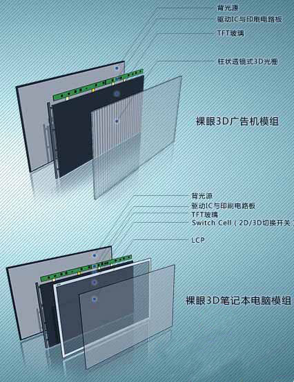 裸眼3D顯示技術淺析