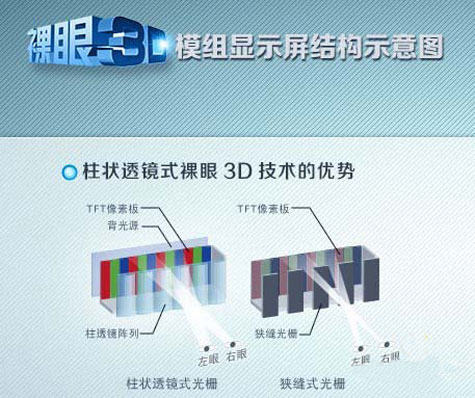 裸眼3D顯示技術淺析