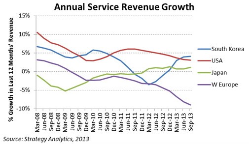 2013年Q3全球移動(dòng)市場(chǎng)收益增長(zhǎng)緩慢僅達(dá)2%