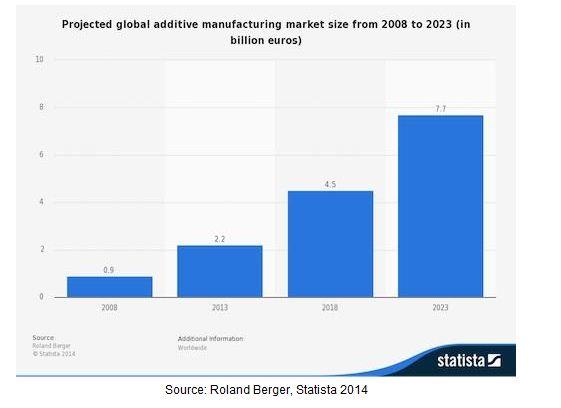 3D打印勢不可擋 市場應(yīng)用加速拓展