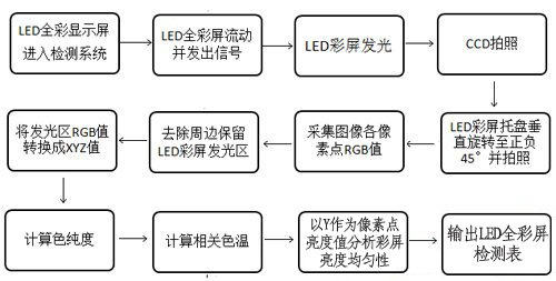 LED顯示屏模組在線(xiàn)自動(dòng)檢測(cè)分析