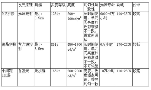 小間距LED與DLP針鋒相對