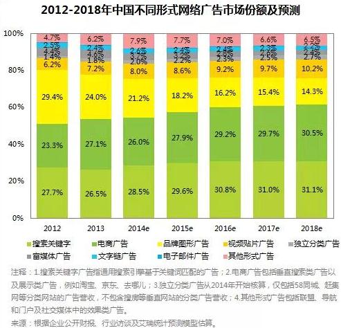 2014年中國整體網絡廣告市場達1540億元