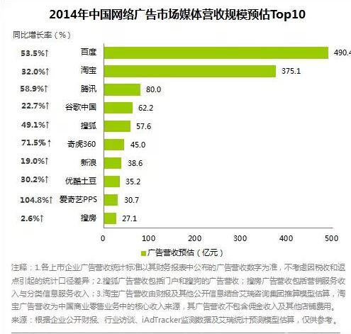 2014年中國整體網絡廣告市場達1540億元