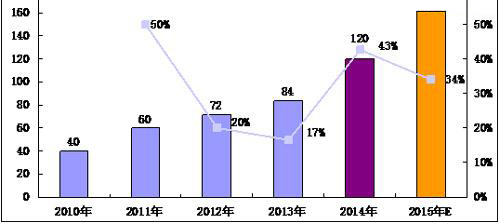 中國LED芯片市場特點