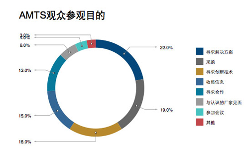 AMTS2015汽車制造展3D科學(xué)谷3D打印技術(shù)展區(qū)的五大優(yōu)勢(shì)