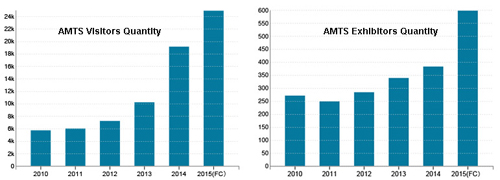 AMTS2015汽車制造展3D科學(xué)谷3D打印技術(shù)展區(qū)的五大優(yōu)勢(shì)