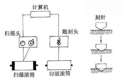 詳解電子雕刻凹版的制版工藝