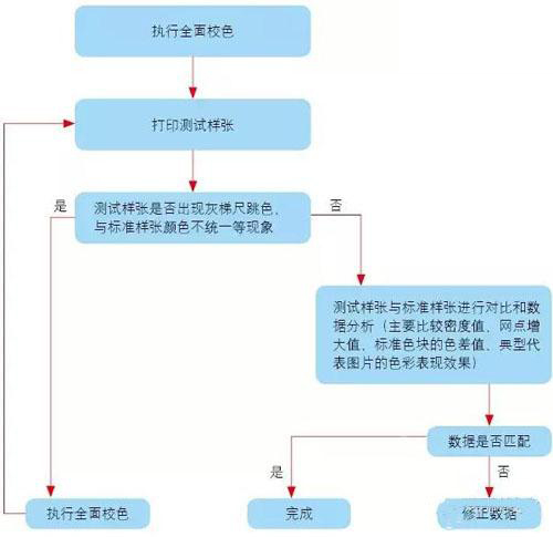 如何保證數(shù)字印刷品質(zhì)？