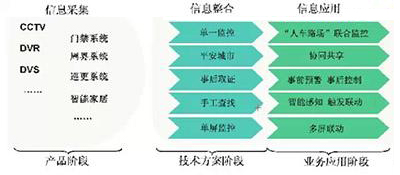 大安防時代應(yīng)用轉(zhuǎn)型升級