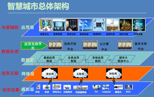 智慧城市平臺架構(gòu)