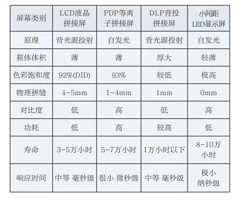LCD、PDP、DLP、LED技術(shù)特點(diǎn)對比