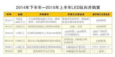 2014下半年-2015上半年LED照明行業(yè)并購案深度分析
