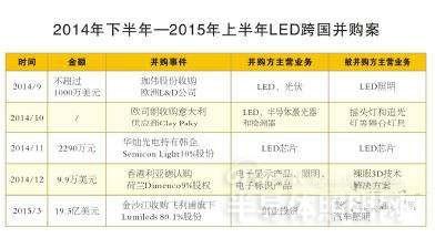 2014下半年-2015上半年LED照明行業(yè)并購案深度分析