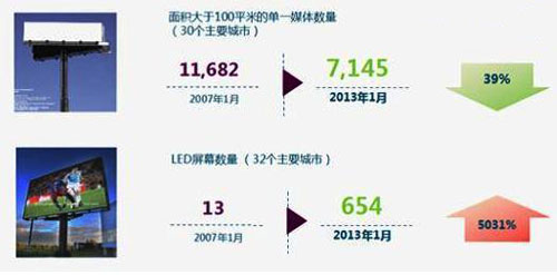 LED屏應(yīng)如何投放與運(yùn)營