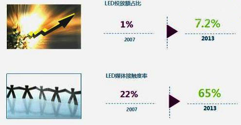 LED屏應(yīng)如何投放與運(yùn)營