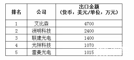 2015年上半年LED顯示屏行業(yè)的出口情況