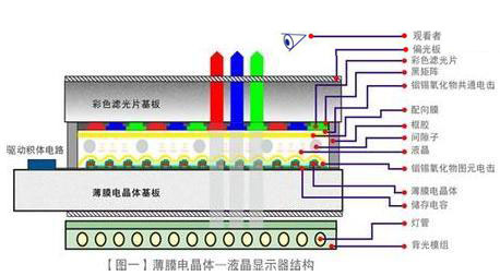 獲諾貝爾獎垂青 LED背光卻非完美