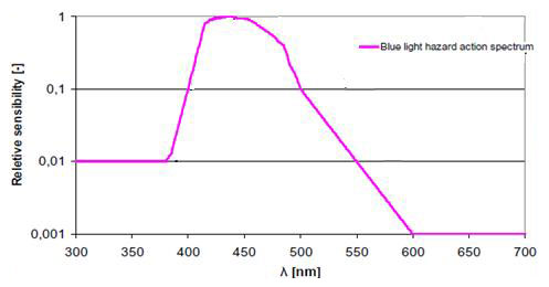 顯示屏藍(lán)光健康評價及測量方法探討