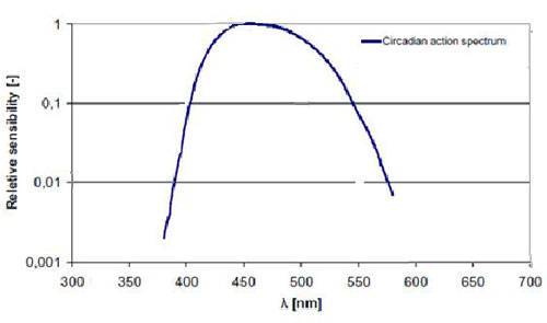 顯示屏藍(lán)光健康評價及測量方法探討