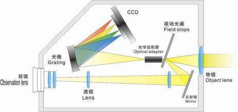 顯示屏藍(lán)光健康評價及測量方法探討