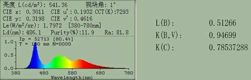 顯示屏藍(lán)光健康評價及測量方法探討