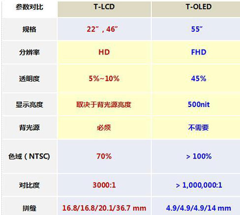 OLED是透明顯示的新王者