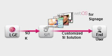 LG VH7B 輕松定制播放內(nèi)容