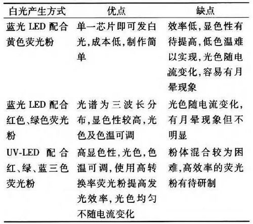 大功率LED封裝常用技術(shù)和結(jié)構(gòu)形式介紹