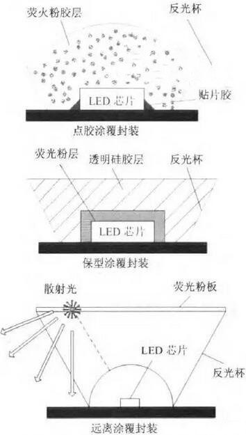 大功率LED封裝常用技術(shù)和結(jié)構(gòu)形式介紹