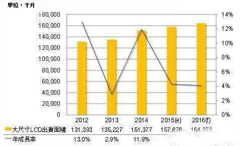 2016年全球大尺寸LCD面板需求預(yù)增4.1%