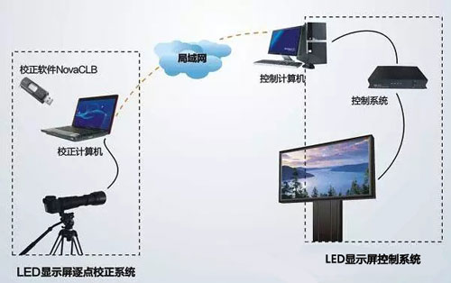 LED顯示屏現(xiàn)場校正與廠房校正有何區(qū)別？
