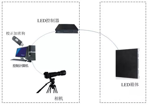LED顯示屏現(xiàn)場校正與廠房校正有何區(qū)別？