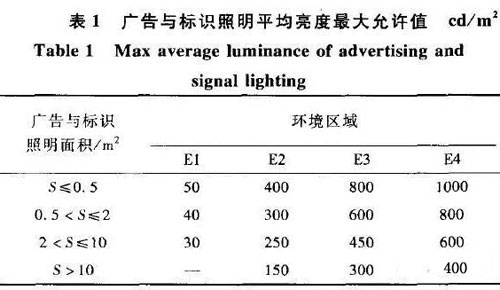 LED屏眩光與設(shè)立高度如何計(jì)算