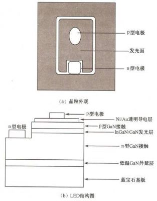 如何選用LED襯底材料才合適？