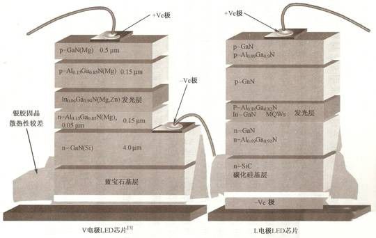 如何選用LED襯底材料才合適？