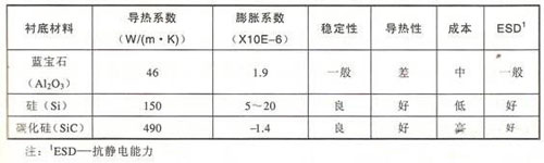 如何選用LED襯底材料才合適？