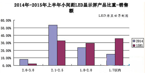 2015年小間距LED顯示屏市場呈現(xiàn)三大特點(diǎn)