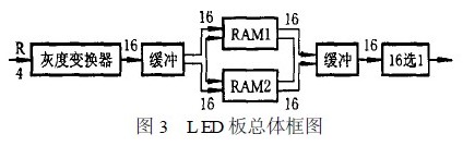 高密度LED顯示屏灰度顯示方案設(shè)計