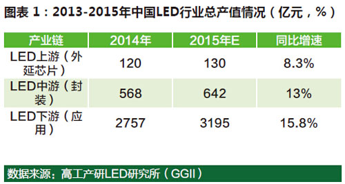 2015年中國(guó)LED行業(yè)總產(chǎn)值達(dá)3967億元