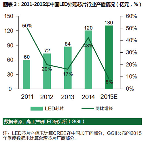 2015年中國(guó)LED行業(yè)總產(chǎn)值達(dá)3967億元
