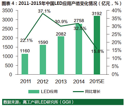 2015年中國(guó)LED行業(yè)總產(chǎn)值達(dá)3967億元
