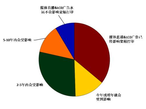 FESPA寬幅及定制打印行業(yè)年度報告揭六大主流趨勢