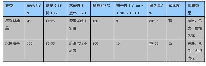 鋁箔凹印專用油墨印刷適性分析