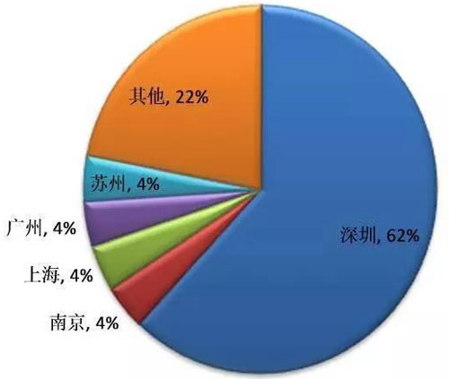 印度LED顯示屏占中國(guó)出口總規(guī)模的2.5%